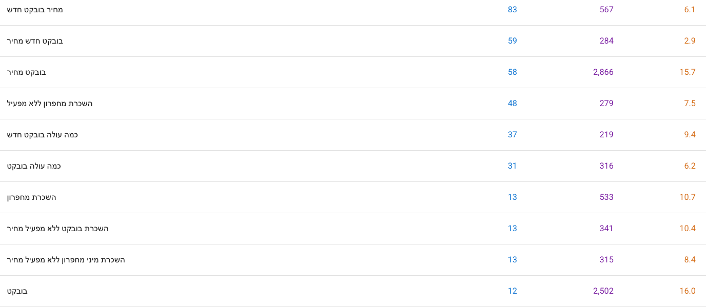 נתוני Search Console: השכרת בובקט ומחפרון - קידום אורגני