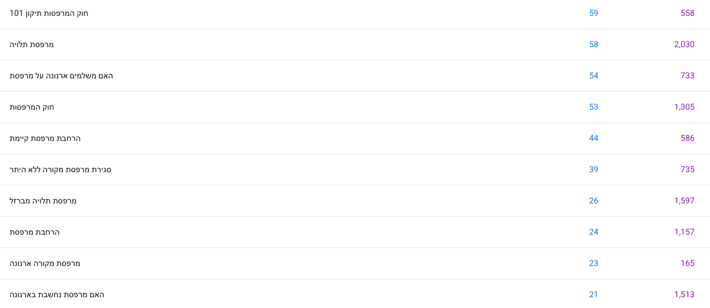נתוני Search Console: חוק המרפסות - קידום אורגני