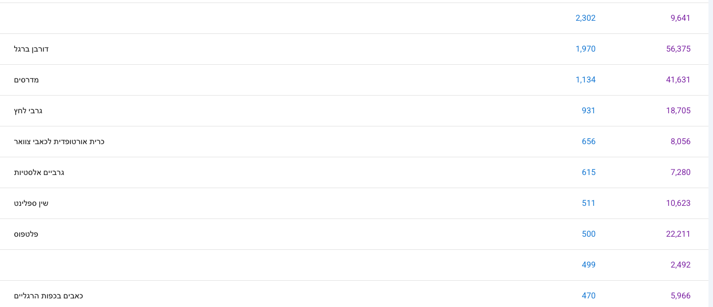 נתוני Search Console: דורבן ברגל ומדרסים - קידום אורגני