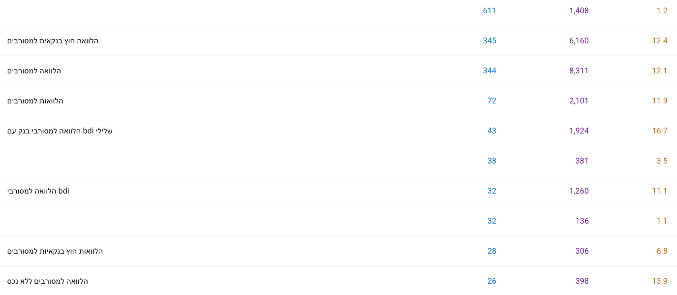 נתוני Search Console: הלוואה למסורבים - קידום אורגני
