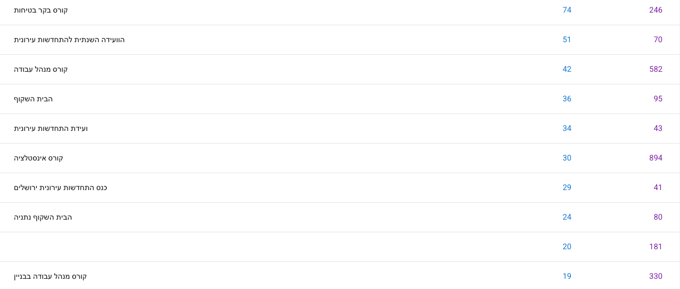 נתוני Search Console: קורסים מקצועיים - קידום אורגני