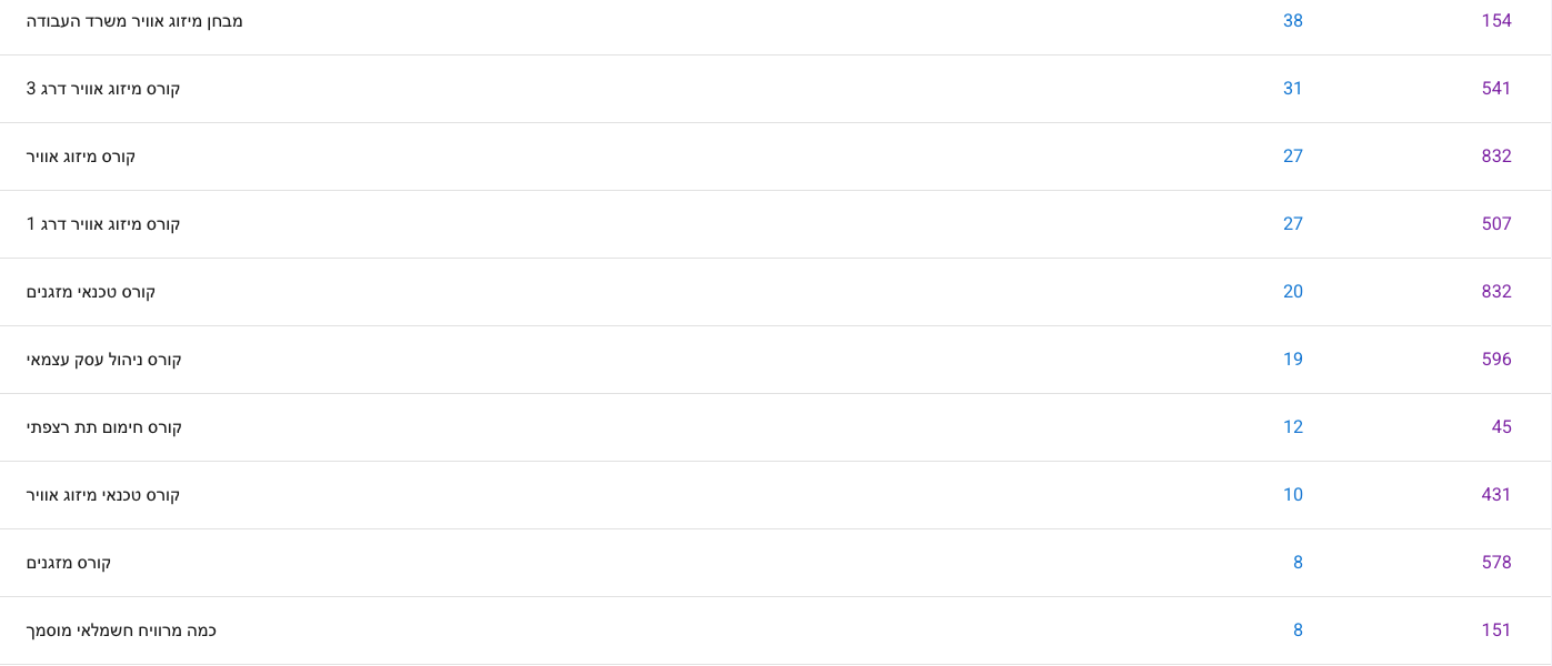 נתוני Search Console: קורס מיזוג אוויר - קידום אורגני