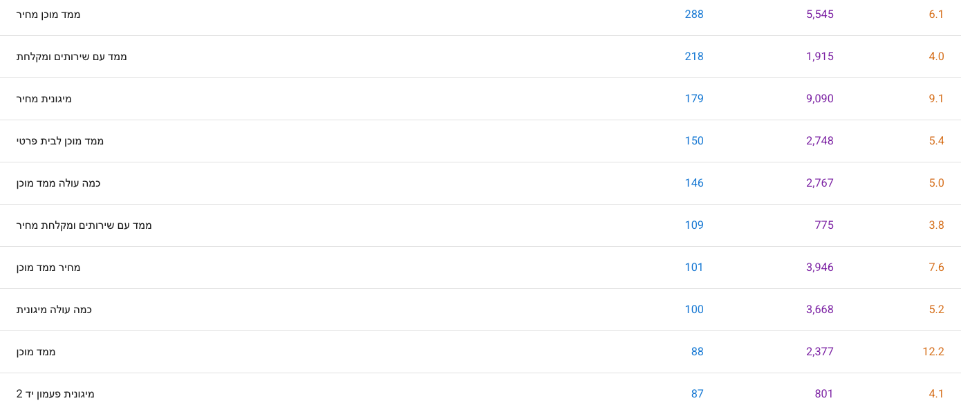 נתוני Search Console: ממ״ד מוכן - קידום אורגני