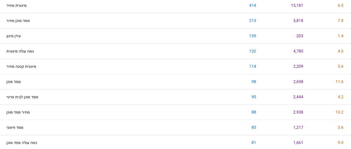 נתוני Search Console: מיגונית וממ״ד - קידום אורגני