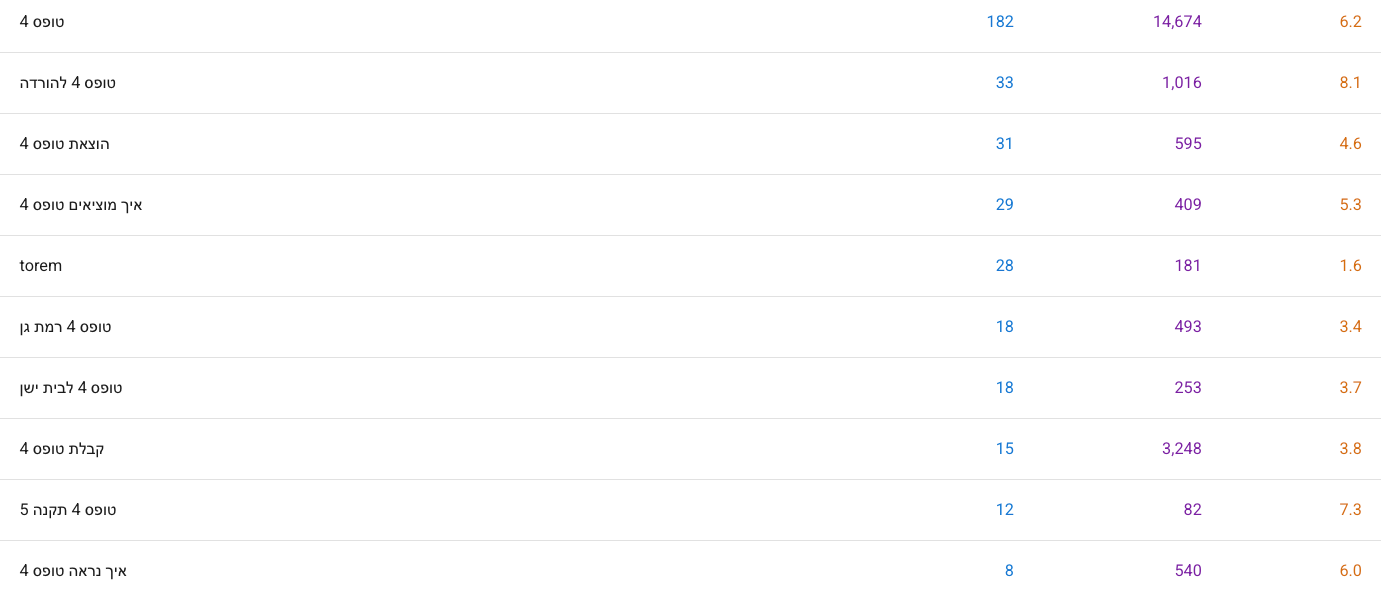 נתוני Search Console: טופס 4 - קידום אורגני