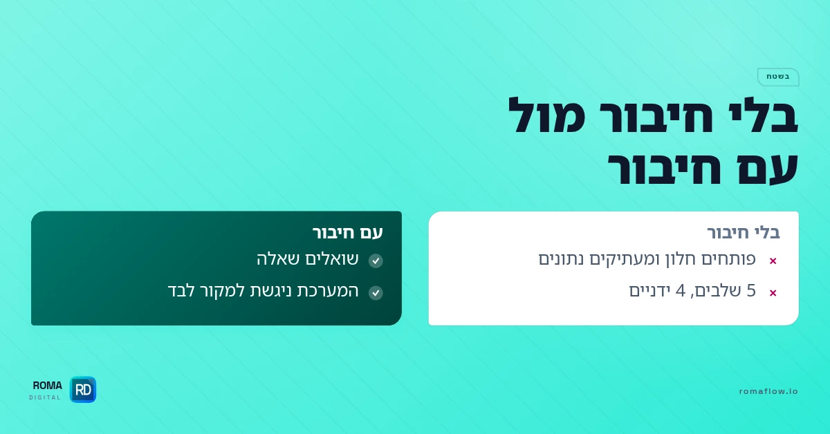 ההבדל בין עבודה עם ובלי MCP